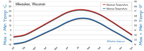 Milwaukee Weather Averages