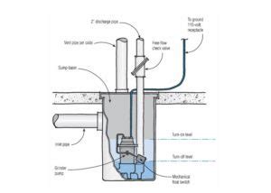 Sewage Ejector Pump Venting Diagram - Plumbingpoints