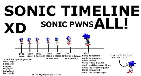 Image - Sonic timeline.png | Sonic News Network | FANDOM powered by Wikia