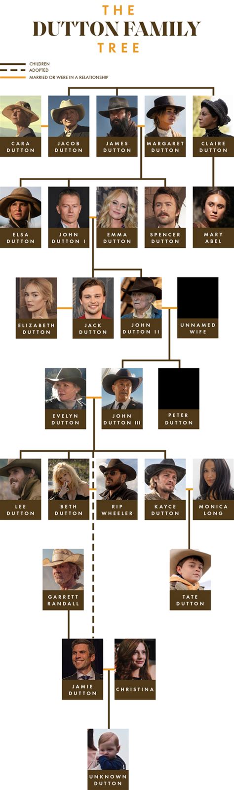 The Dutton Family Tree - Yellowstone, 1923, 1883 Character Guide