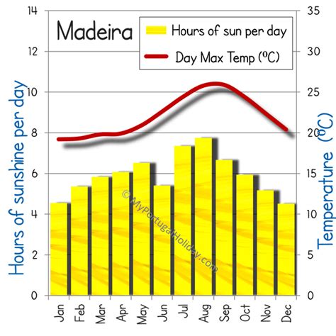 Madeira weather and when to visit