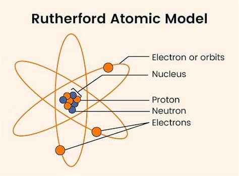 Drawbacks of Rutherford's Atomic Model: Observations and Results