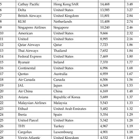 Airlines Ranking according to the share of global international air ...