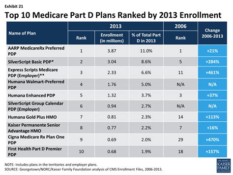 Medicare Part D Prescription Drug Plans: The Marketplace in 2013 and ...