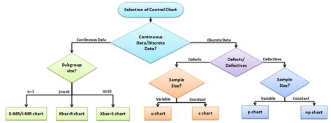 A C-chart Is Used For