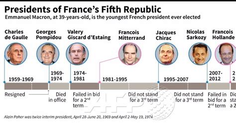 Economia e Capitalismo: Presidents of France's Fifth Republic.