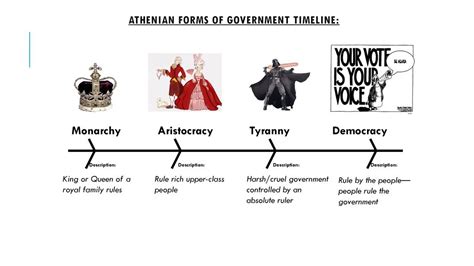 Athenian Democracy Timeline