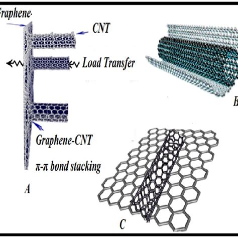 (PDF) Mechanical and Electrical Properties of Graphene Nanoplates and Carbon-Nanotubes Hybrid ...