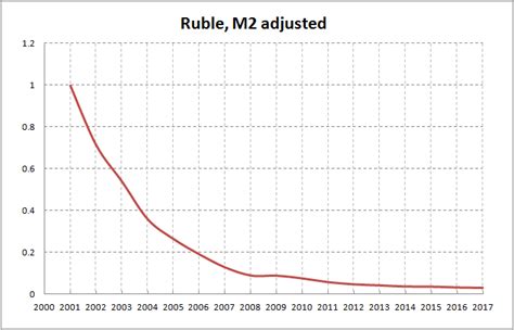 Russia Ruble (currency) – INFLATION ADJUSTED PRICES – Calculation using M2 money-supply rate