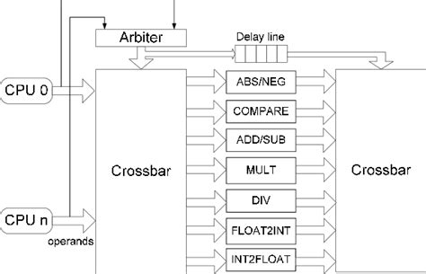 High level design of the shared FPU. Multiple functional units have... | Download Scientific Diagram