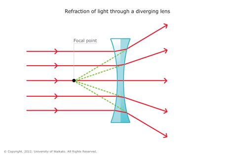 optics - Rule sign for concave and convex lens? - Physics Stack Exchange