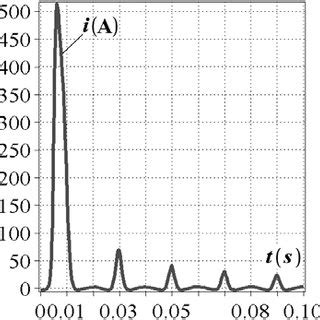 (PDF) Transformer inrush current predetermination for distorted waveform voltage supply