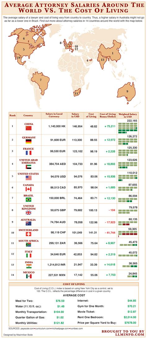 Attorney Salary Trends - iNFOGRAPHiCs MANiA