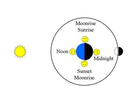 Lecture 8: The Phases of the Moon