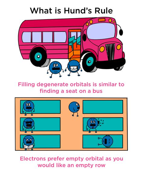 Hund's Rule — Overview & Application - Expii