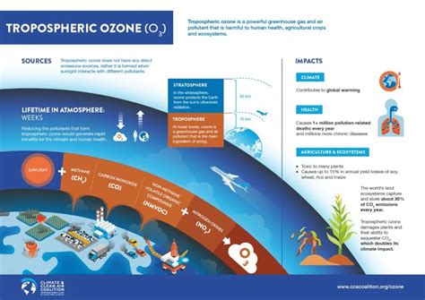 What is Ground-Level Ozone? - Air Central Texas - English