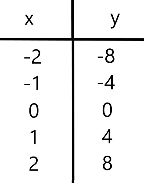 Model the rule with a table of values and a graph. y = 4x | Quizlet