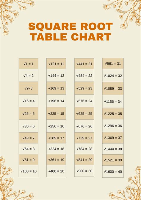 Square Root Chart 1-20