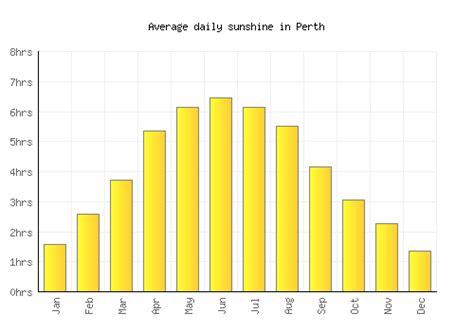 Perth Weather averages & monthly Temperatures | United Kingdom | Weather-2-Visit