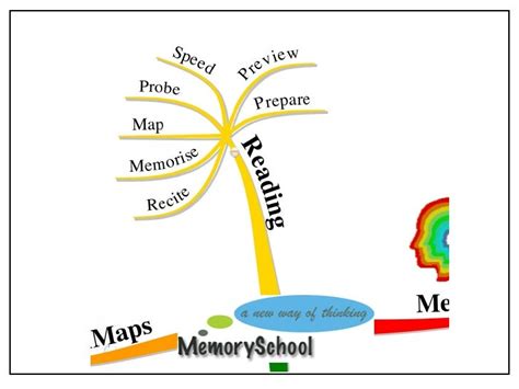 Memory mindmaps-speedreading-coaching