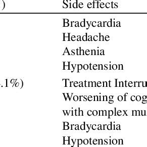 Side effects reported in patients treated with memantine and AChEIs | Download Table