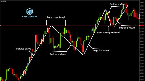 How To Draw Support And Resistance Levels ? - Pro Trading School