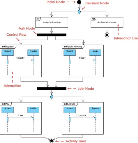 Learn 14 types of UML diagrams in one article - Cybermedian