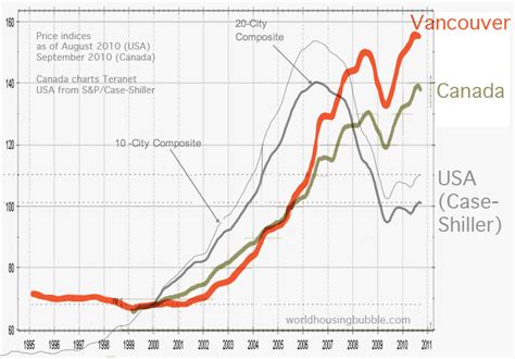 The other CA bubble – Canadian housing bubble ripe for popping. Vancouver real estate increased ...