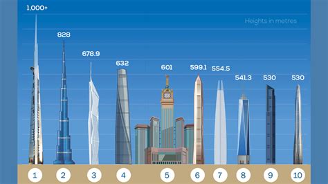 MEED | More firms join race to build world’s tallest tower