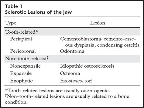 Radiopaque jaw lesions: an approach to the differential diagnosis. | Semantic Scholar