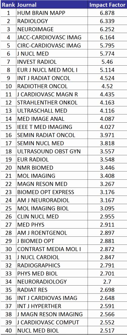 Which are the best rated (impact factor etc.) journals for medical imaging?