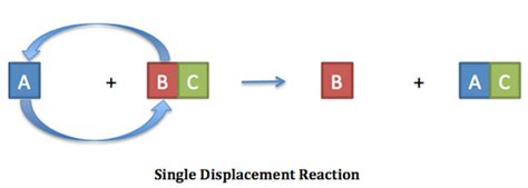 Single Replacement Reaction - ChemistryCH. 11