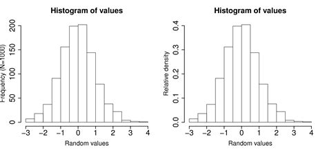 Frequency Distribution Histogram