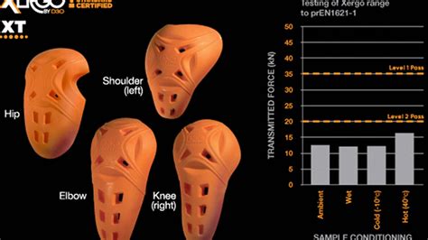 New CE 2 standards for body armor and the D3O protectors that exceed it