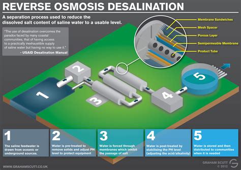 An infographic created to visually explain the reverse osmosis ...