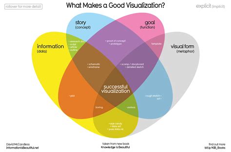 What Makes A Good Data Visualization? — Information is Beautiful