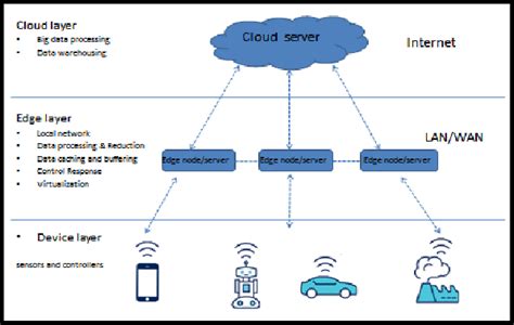 An Example of an Edge Computing Architecture. | Download Scientific Diagram