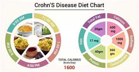 Diet Chart For crohn's disease Patient, Crohn'S Disease Diet chart ...