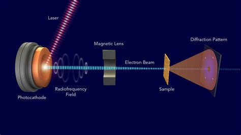 Ultrafast electron diffraction reveals rapid motions of atoms and molecules