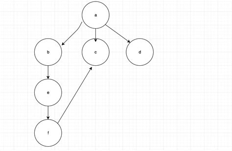 graphs - Cross Edge and Back Edge when doing BFS - Computer Science ...