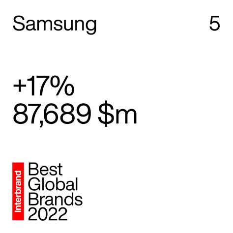 Samsung Electronics’ Brand Value Makes Double-Digit Increase, Taking a Spot in the List of Top ...