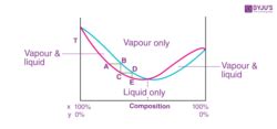 Azeotrope - Definition, Azeotropic Mixtures & Types of Azeotropes