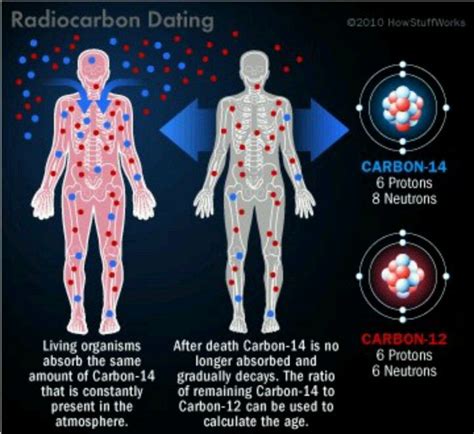 1000+ images about Radiometric Dating 5 Radiocarbon Dating on Pinterest | Picture rocks, Count ...