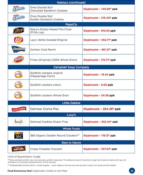 Brand Name Processed Foods Found Laced With Glyphosate Weed Killer (Cheerios, Wheaties, and More ...