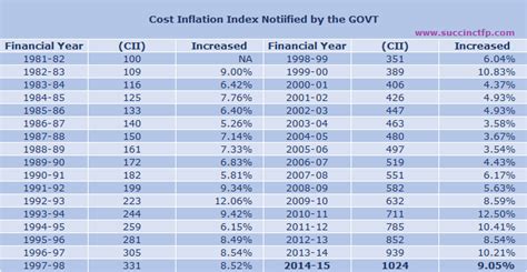 Cost Inflation Index (CII) for FY 2014-15 is “1024”; Trend Since 1981 ...