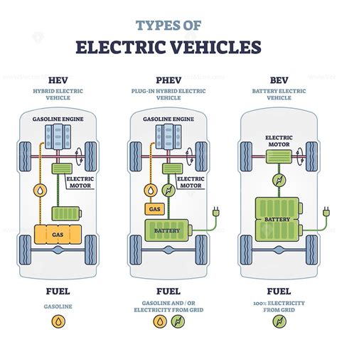 Types of electric vehicles with labeled battery and motor outline ...