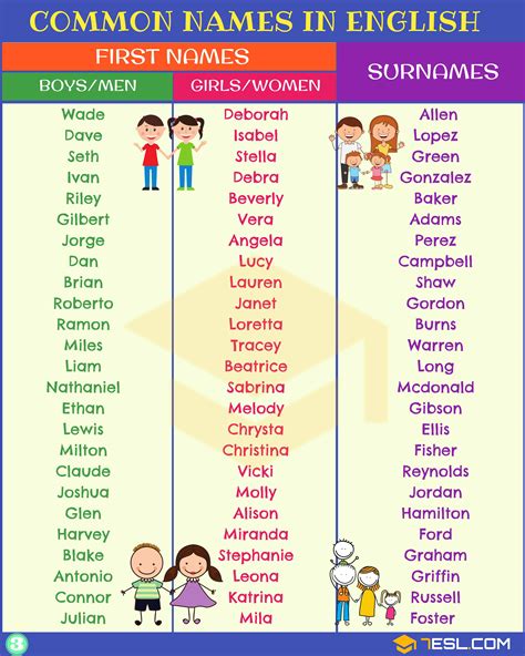 English Names: Most Popular First Names & Surnames • 7ESL | Names ...