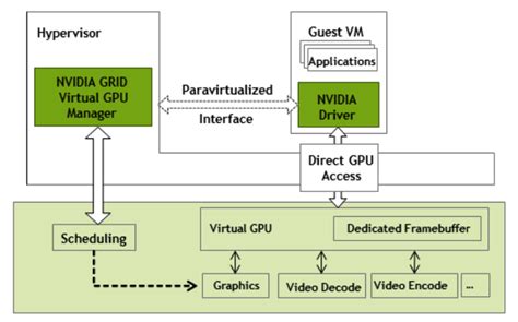 Let's Virtualize: Climb the GPU Ladder with NVIDIA GRID vGPU