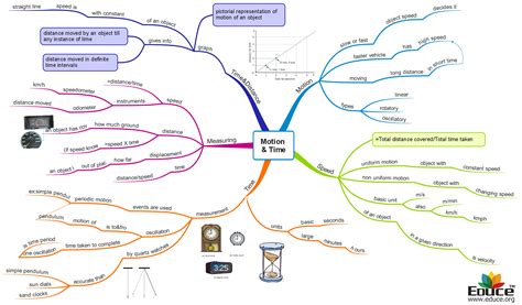 Class 7 Science chapter 13. Motion and time - Mind Map Mind Map Art, Mind Maps, Conceptual ...