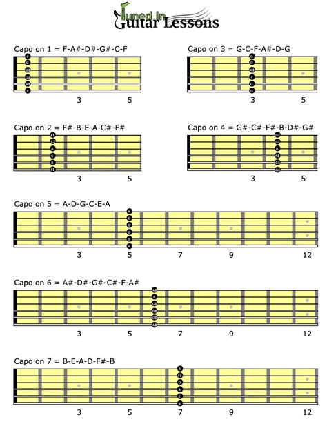 How To & When Use A Capo — A Comprehensive Capo Transposition Chart by Tuned In Guitar Lessons ...